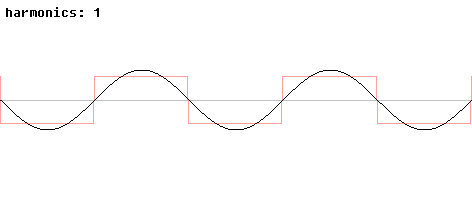 The effect  of harmonics of square wave. (Source : wikipedia.org)